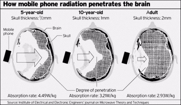 Mobile-Phone-Radiation-children