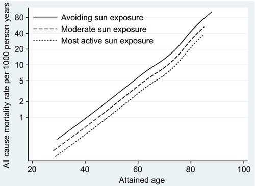 avoiding-sun-exposure-increased-mortality