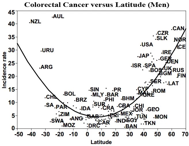 colorectal-cancer-versus-latitude