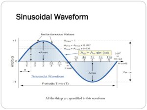 sinusoidal waveform