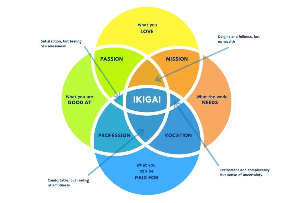 Ikigai-Diagram