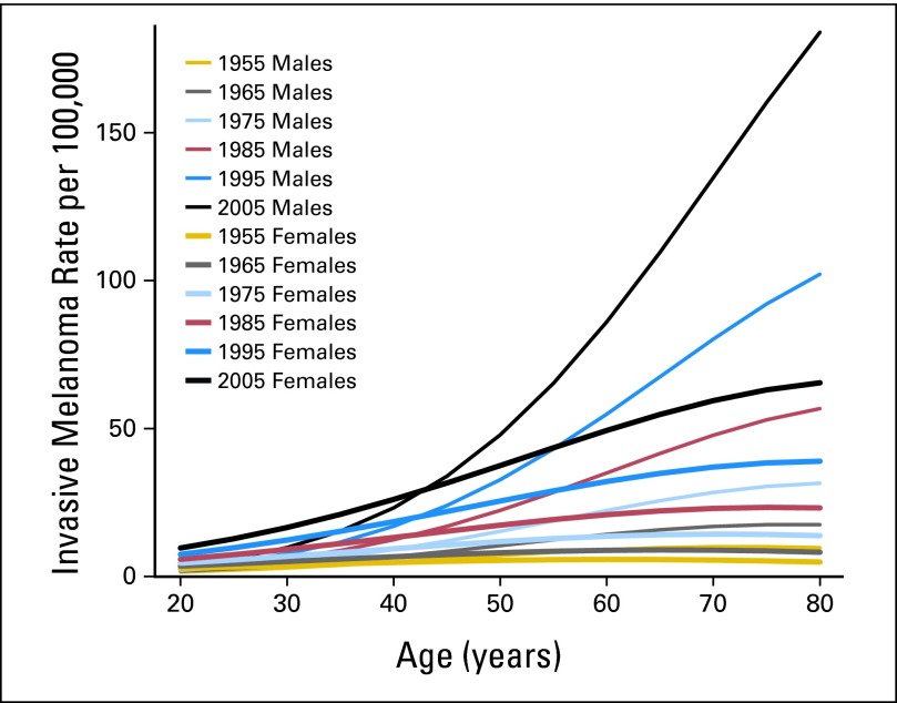 melanoma-cases-1950-2007