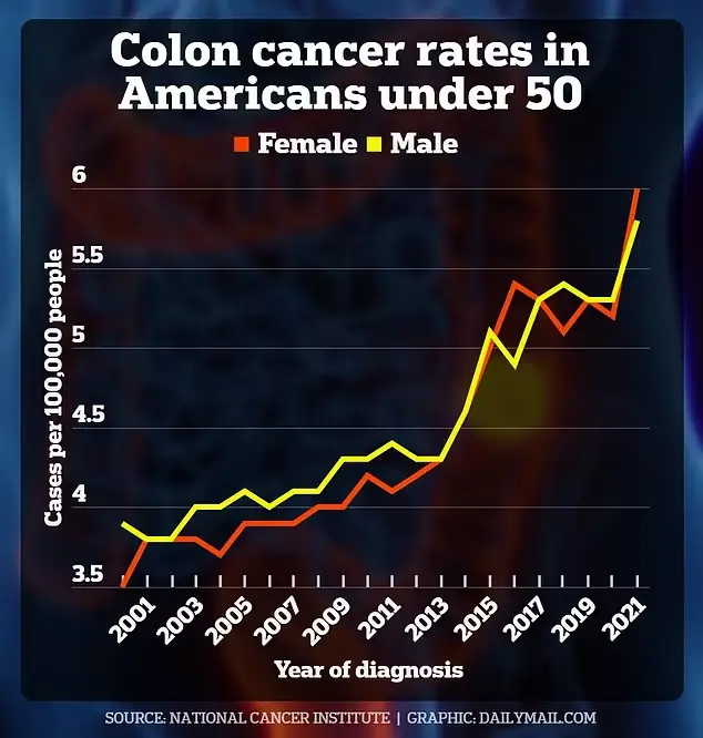 colon-cancer-rates-young-americans