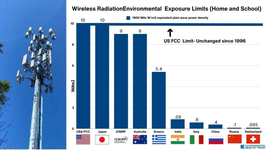 wireless-radiation-environmental-exposure-limits