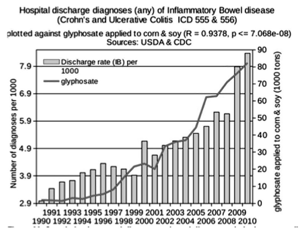 glyphosate-IBD