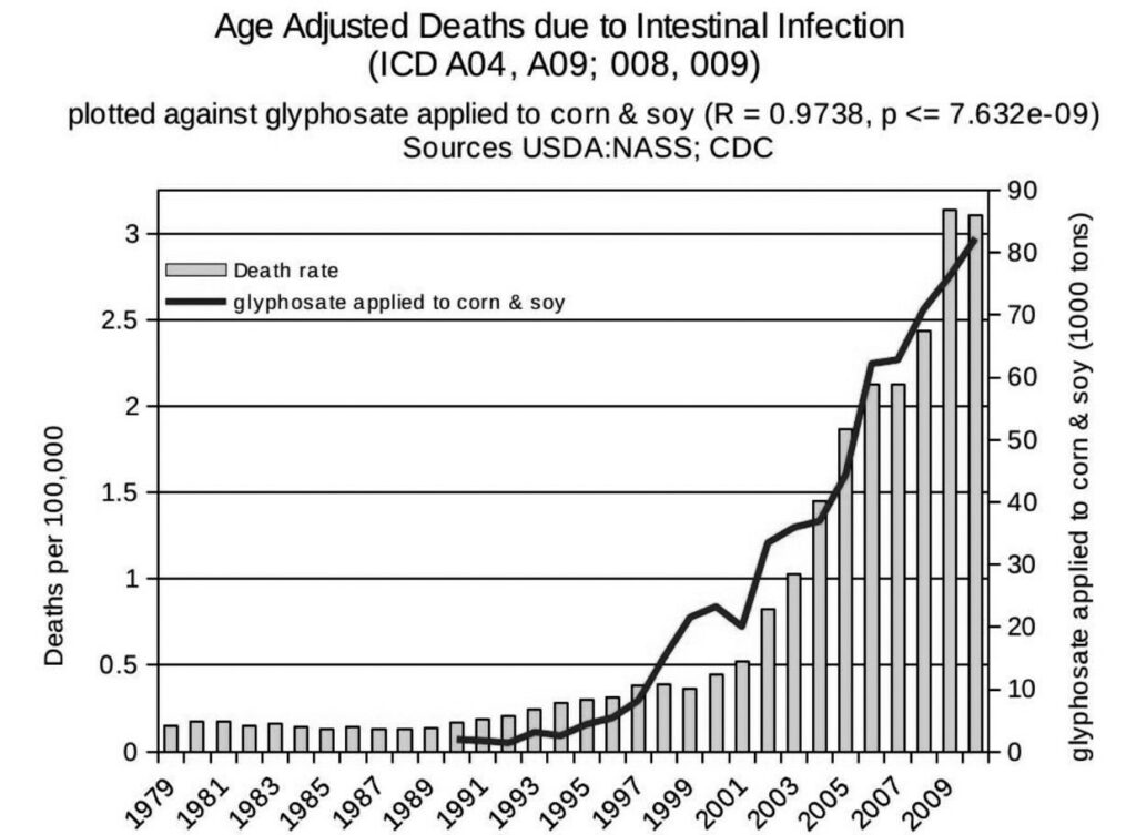 glyphosate-inttestinal-infection-deaths