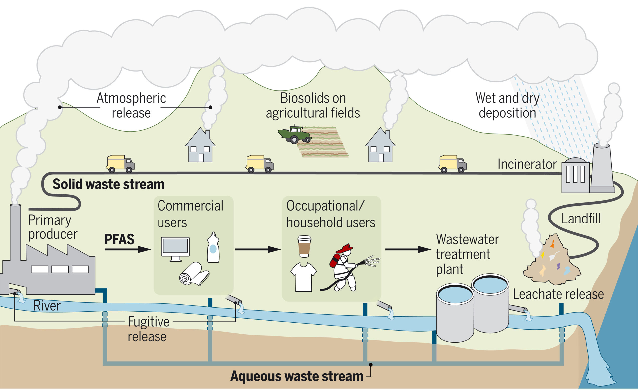 PFAS-life-cycle - KyletotheMoon Health & Wellness PFAS-life-cycle
