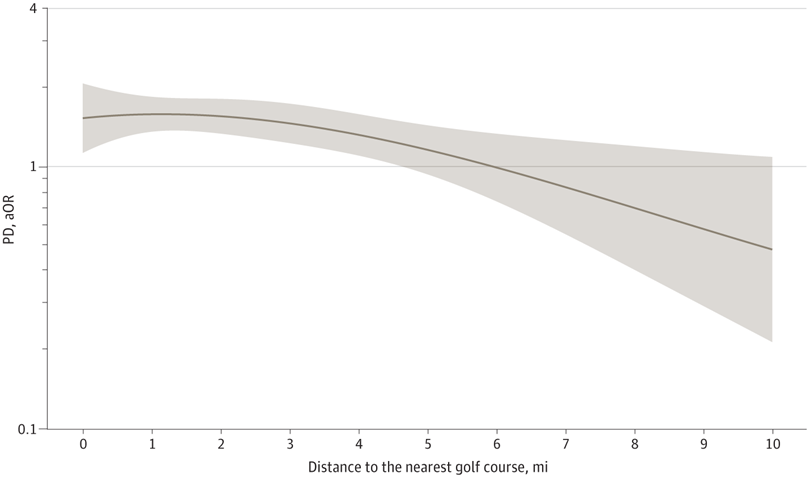 golf-course-proximity-parkinsons-non-linear - KyletotheMoon Health & Wellness golf-course-proximity-parkinsons-non-linear