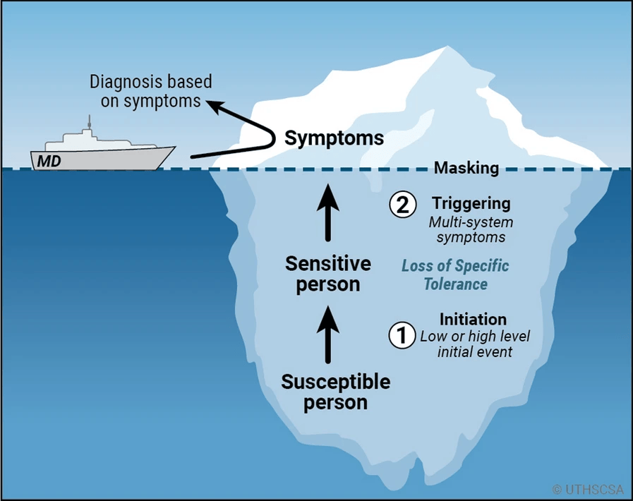 toxicant-induced-loss-of-tolerance - KyletotheMoon Health & Wellness toxicant-induced-loss-of-tolerance