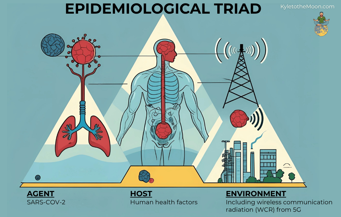 epidemiological-triad-covid-5G-kyletothemoon